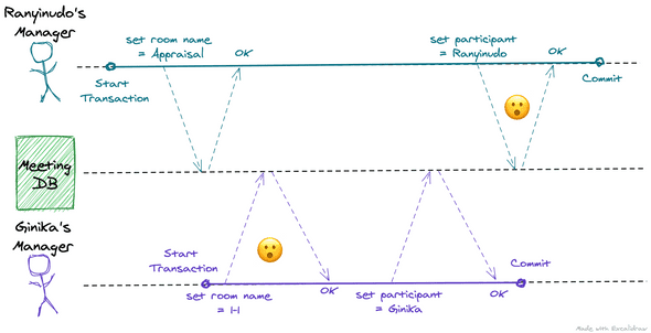 Dirty write causes intermingling of data