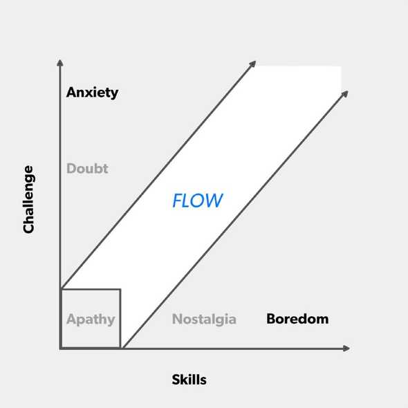 Skills vs Challenge - The "Flow" graph