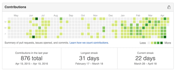 Github commit heatmap