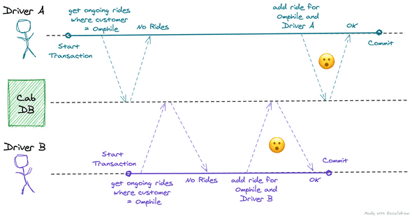 Write Skew while booking a cab