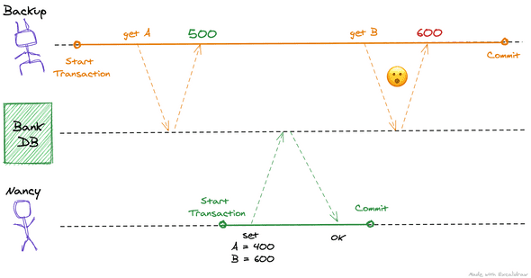 Read skew caused during database backup